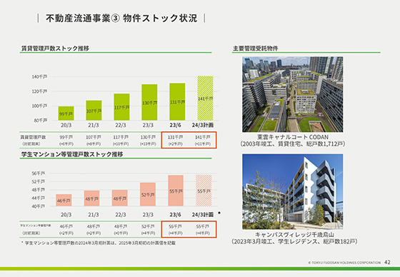 不動産流通事業③ 物件ストック状況