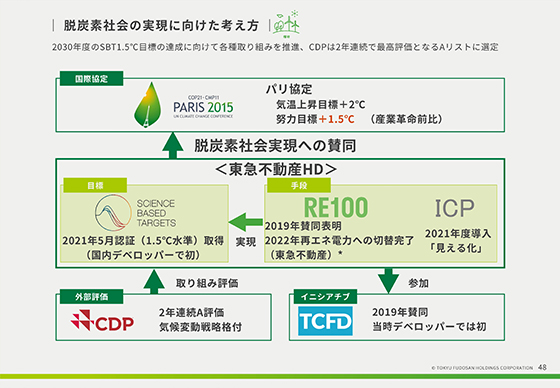 脱炭素社会の実現に向けた考え方