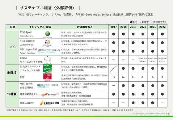 サステナブル経営〈外部評価〉