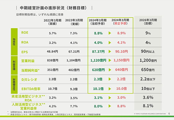 中期経営計画の進捗状況(財務目標)