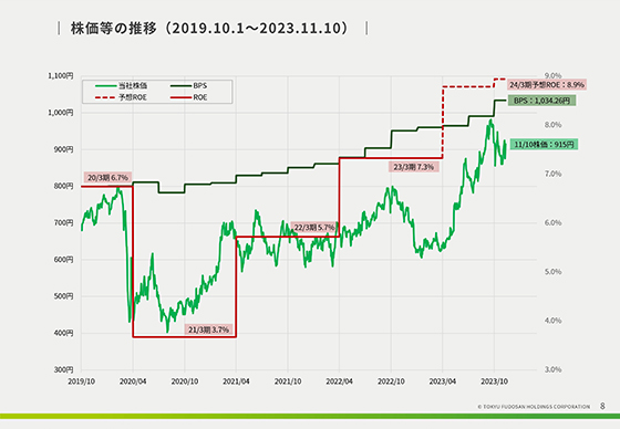 株価等の推移(2019.10.1〜2023.11.10)