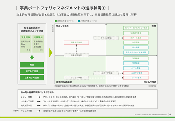 事業ポートフォリオマネジメントの進捗状況①