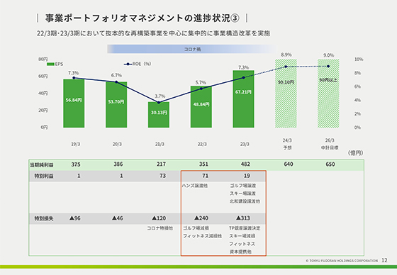 事業ポートフォリオマネジメントの進捗状況③