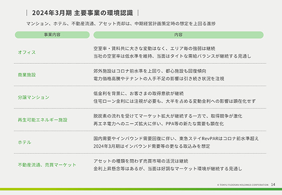 2024年3月期 主要事業の環境認識