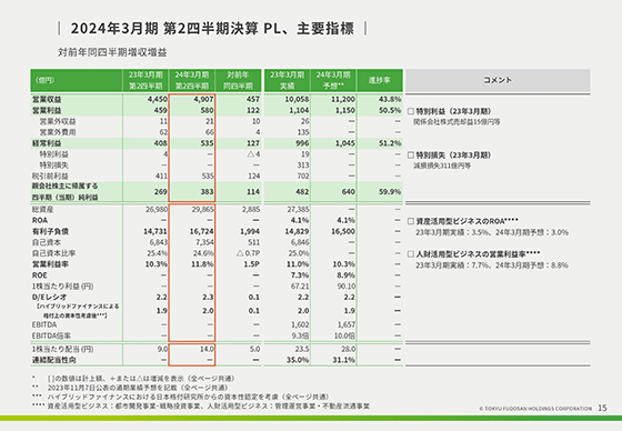 2024年3月期 第2四半期決算 PL、主要指標