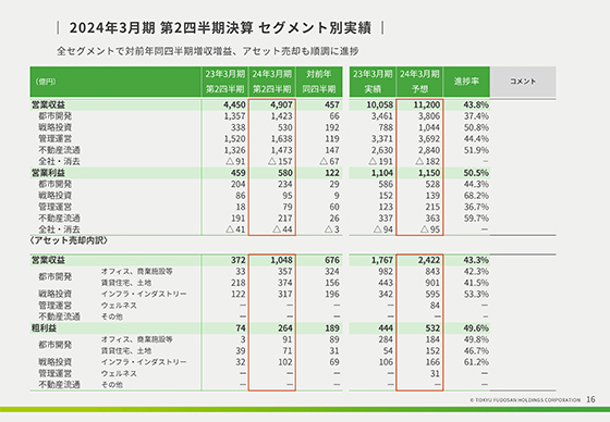 2024年3月期 第2四半期決算 セグメント別実績