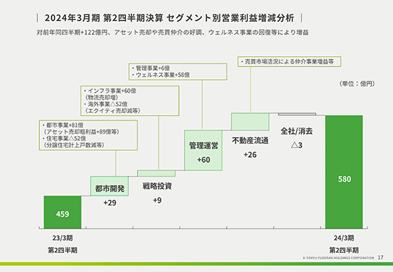2024年3月期 第2四半期決算 セグメント別営業利益増減分析