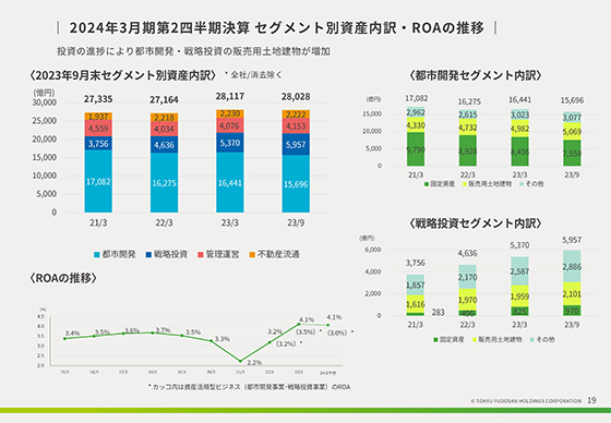2024年3月期第2四半期決算 セグメント別資産内訳・ROAの推移