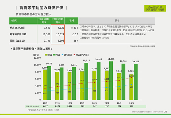 賃貸等不動産の時価評価