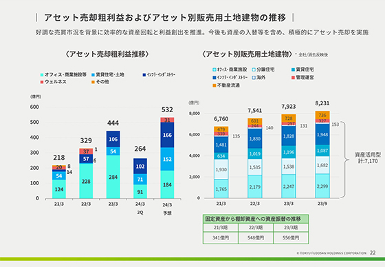 アセット売却粗利益およびアセット別販売用土地建物の推移