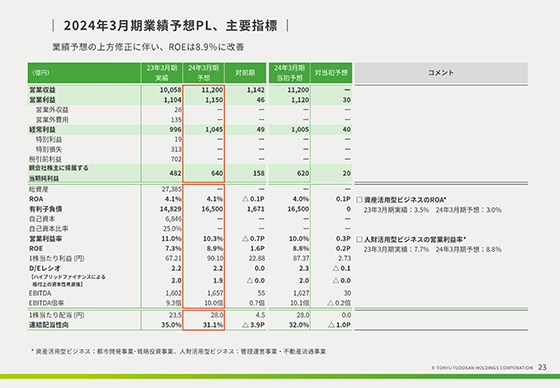 2024年3月期業績予想PL、主要指標