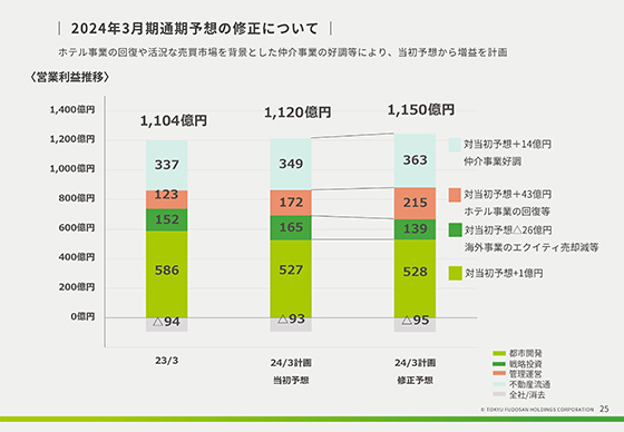 2024年3月期通期予想の修正について