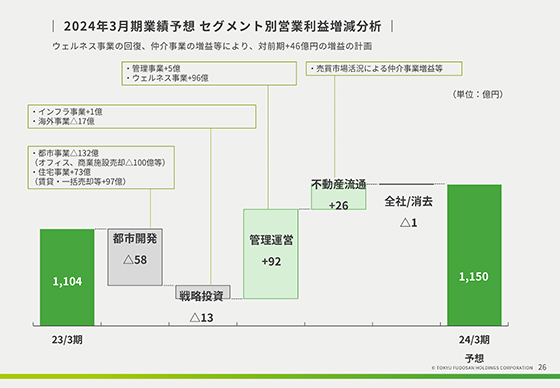 2024年3月期業績予想 セグメント別営業利益増減分析