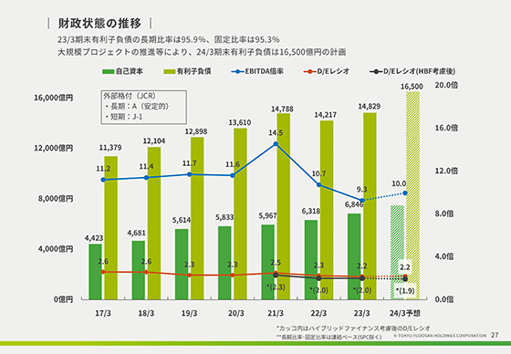 財政状態の推移