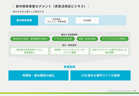 都市開発事業セグメント（資産活用型ビジネス）