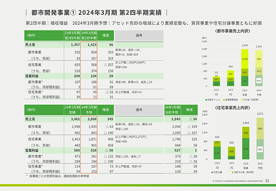 都市開発事業① 2024年3月期 第2四半期実績