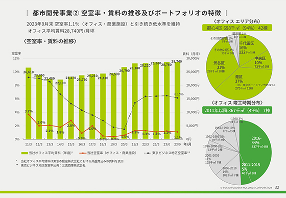 都市開発事業② 空室率・賃料の推移及びポートフォリオの特徴