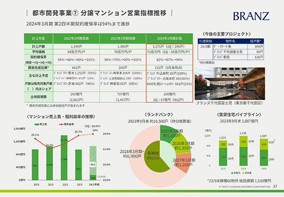 都市開発事業⑦ 分譲マンション営業指標推移