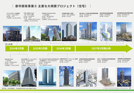 都市開発事業⑧ 主要な大規模プロジェクト（住宅）