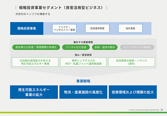 戦略投資事業セグメント（資産活用型ビジネス）