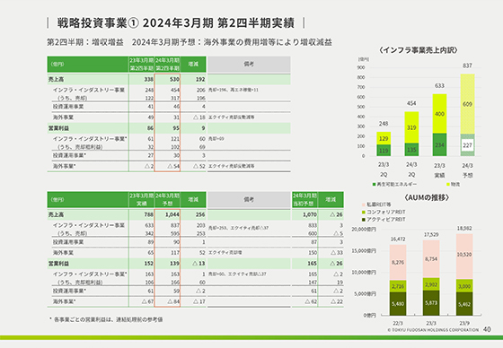 戦略投資事業① 2024年3月期 第2四半期実績