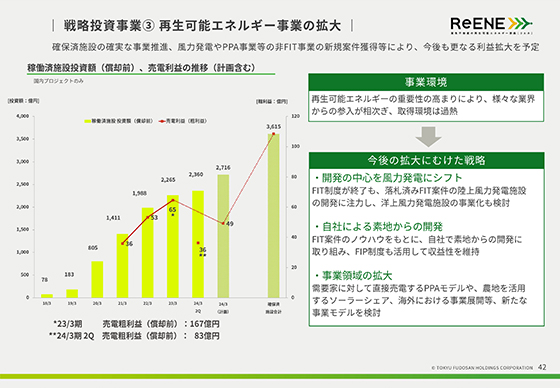 戦略投資事業③ 再生可能エネルギー事業の拡大