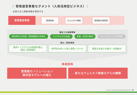管理運営事業セグメント（人財活用型ビジネス）