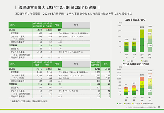 管理運営事業① 2024年3月期 第2四半期実績