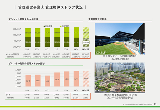 管理運営事業② 管理物件ストック状況