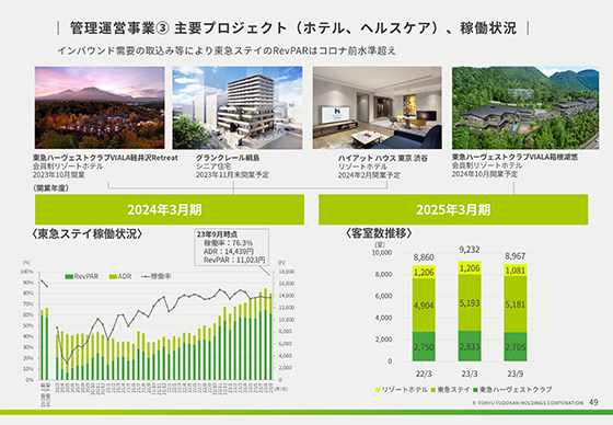 管理運営事業③ 主要プロジェクト(ホテル、ヘルスケア)、稼働状況