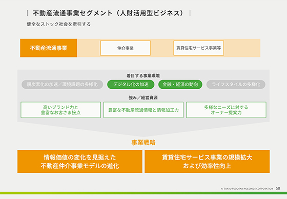 不動産流通事業セグメント（人財活用型ビジネス）