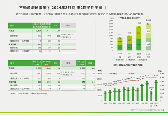不動産流通事業① 2024年3月期 第2四半期実績
