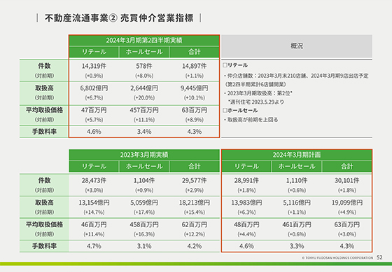 不動産流通事業② 売買仲介営業指標