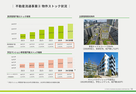 不動産流通事業③ 物件ストック状況