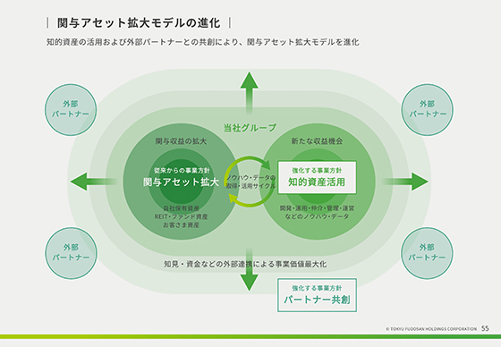 関与アセット拡大モデルの進化