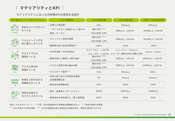 マテリアリティとKPI