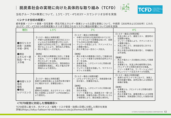 脱炭素社会の実現に向けた具体的な取り組み(TCFD)