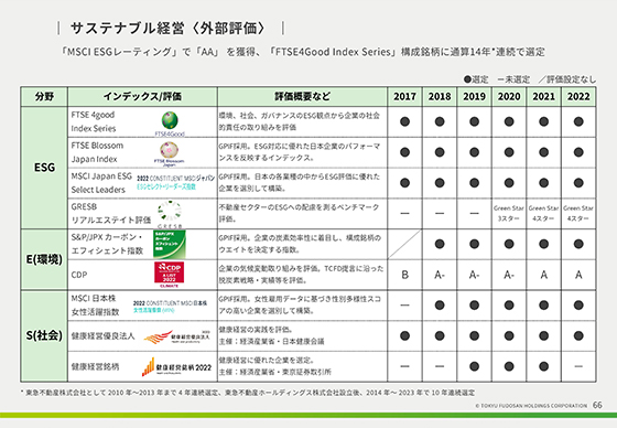 サステナブル経営〈外部評価〉 