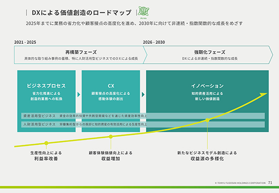 DXによる価値創造のロードマップ