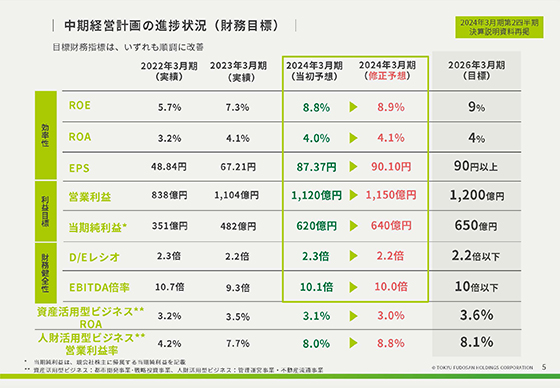 中期経営計画の進捗状況(財務目標)
