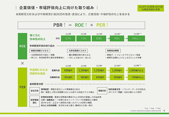 企業価値・市場評価向上に向けた取り組み
