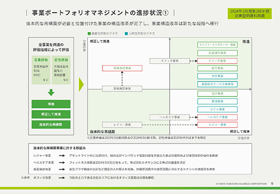 事業ポートフォリオマネジメントの進捗状況①