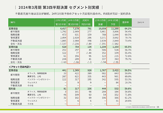 2024年3月期 第3四半期決算 セグメント別実績