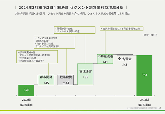 2024年3月期 第3四半期決算 セグメント別営業利益増減分析