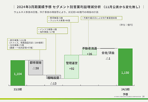 2024年3月期業績予想 セグメント別営業利益増減分析 （11月公表から変化無し）