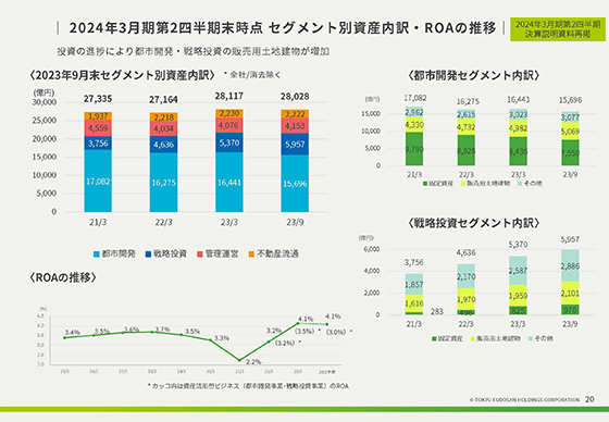 2024年3月期第2四半期末時点 セグメント別資産内訳・ROAの推移