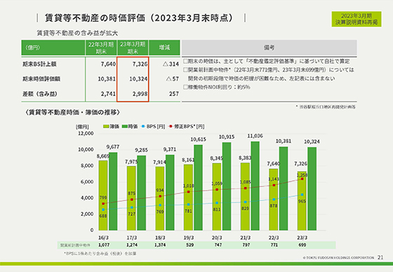 賃貸等不動産の時価評価（2023年3月末時点）