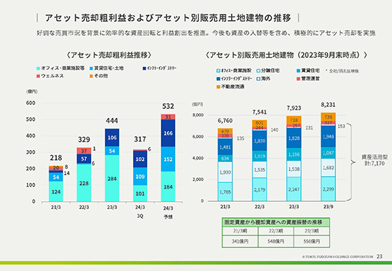 アセット売却粗利益およびアセット別販売用土地建物の推移