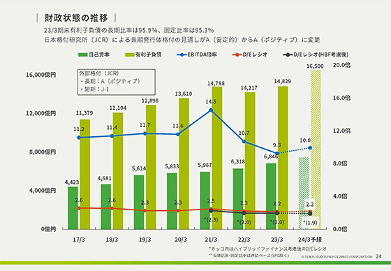 財政状態の推移