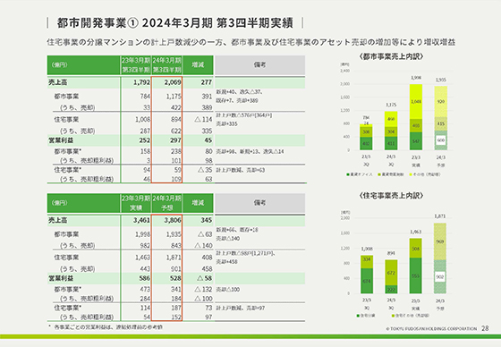 都市開発事業① 2024年3月期 第3四半期実績